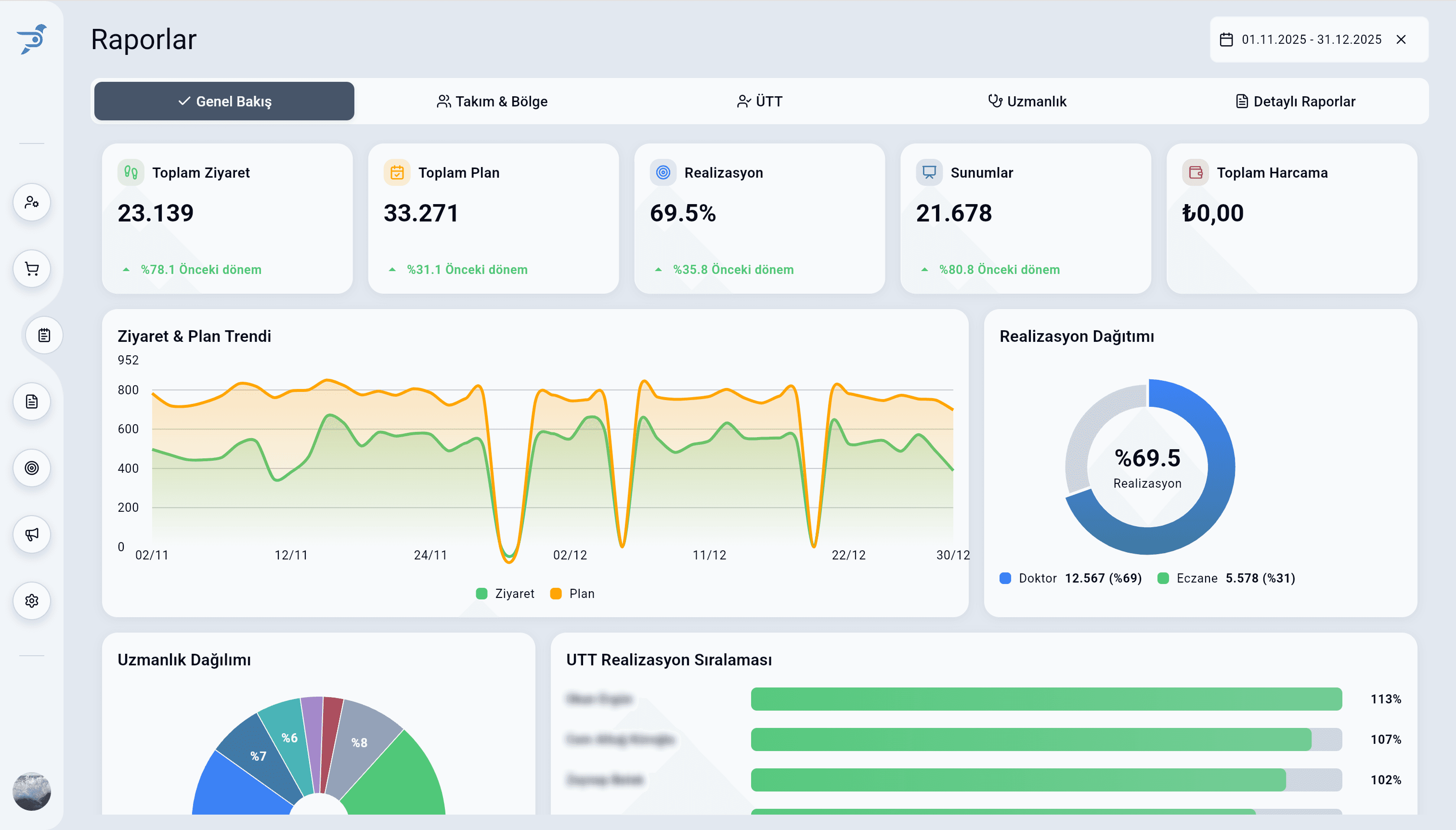 Pharmon Assist şirket raporlama genel bakış dashboard